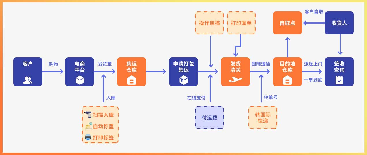 集运业务流程图